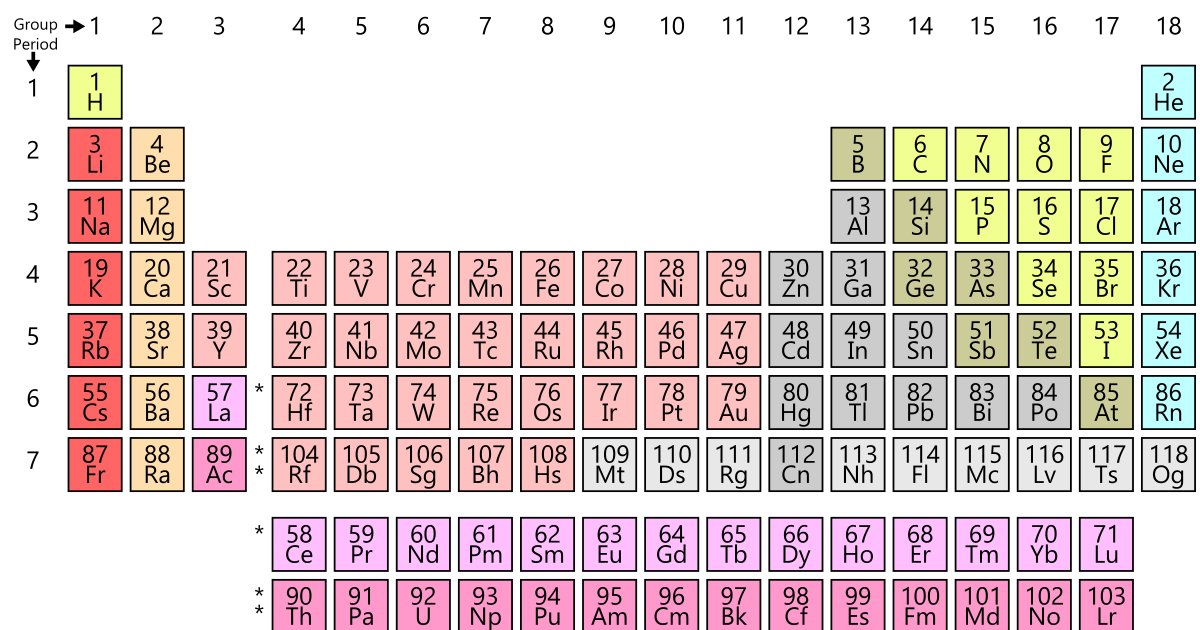 Elements by Symbol 'C', 'P' and 'T' elements Quiz By CompletionistDan