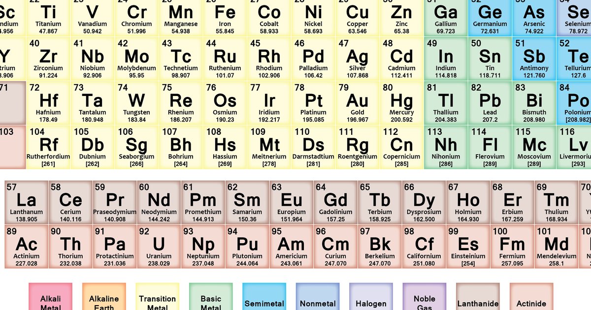 Name Elements by their Chemical Symbol Quiz By unovsa