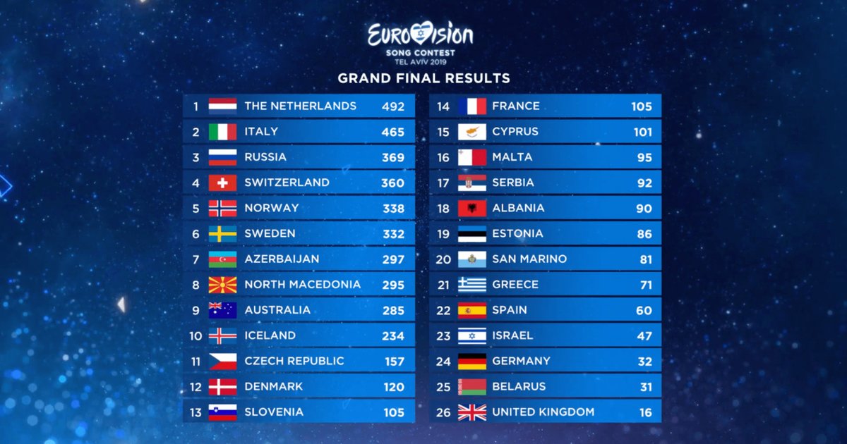 Esc 2019 Results Esc 2019 Results