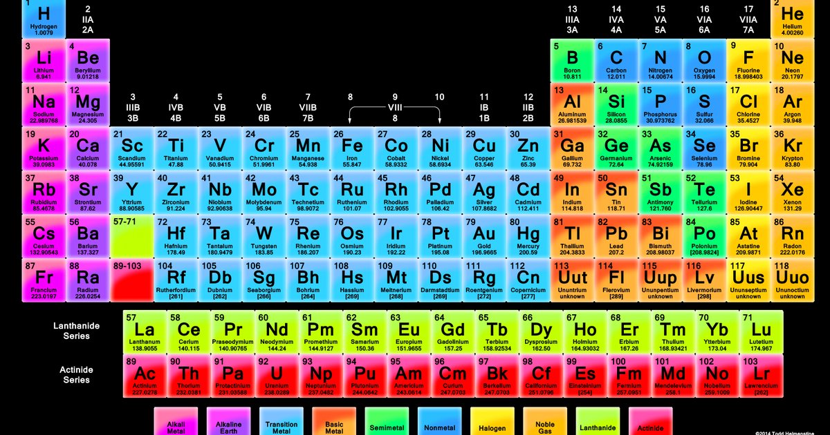 Elements of the Periodic Table by First Letter Quiz