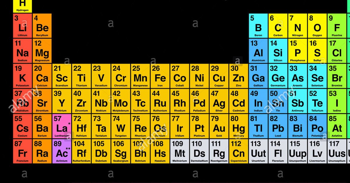 Abc Elements ELEMENTS IN ALPHABETICAL ORDER Quiz - By statistyves