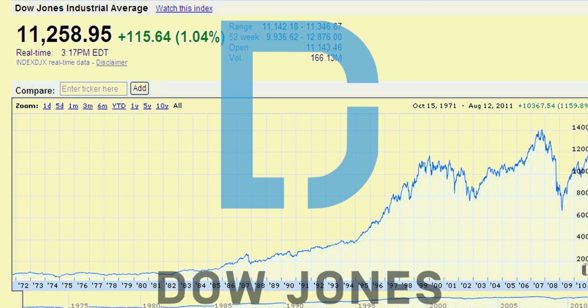 DJIA Companies by Any 3 Letters Quiz By garolo