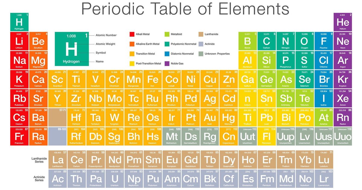 Choose the Elements Neighbour Quiz - By CerealGeography