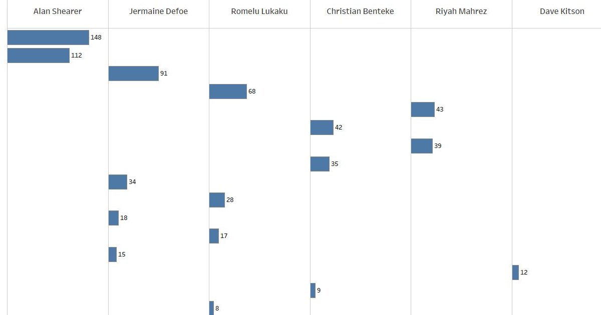 premier-league-club-to-goal-scorer-match-charts-quiz-by-hobbitlife