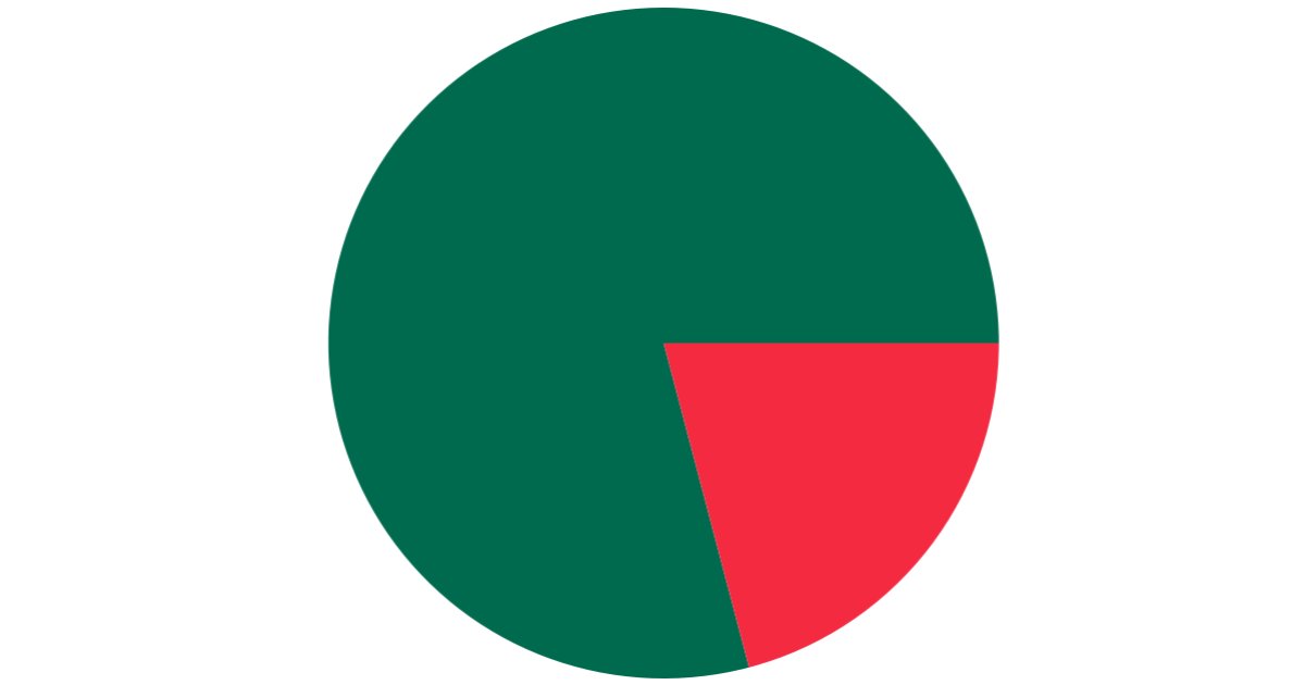 Pie Chart Flags Asia Quiz By conorfalvey22