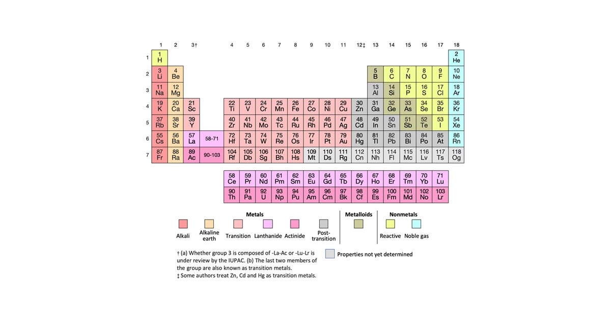 Elements: Order Up by Criteria Quiz - By biggs364