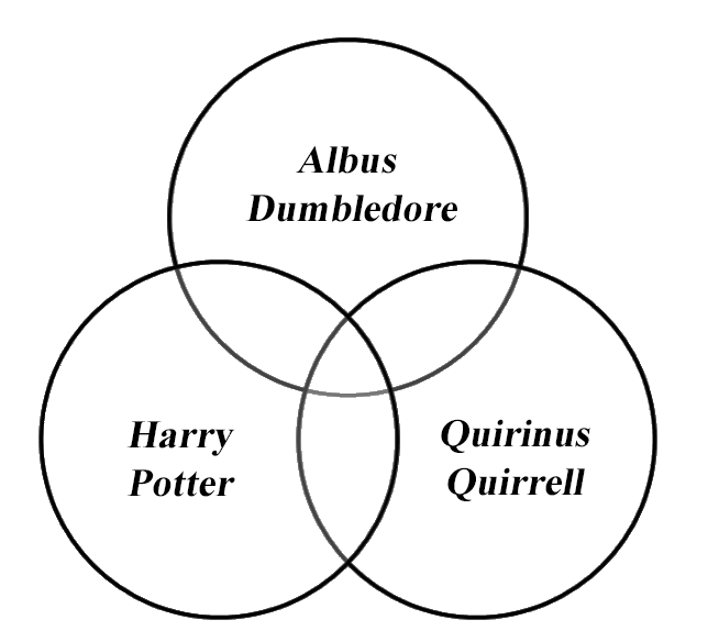 Harry Potter Mirror of Erised Trio Venn Diagram Quiz By Evreka