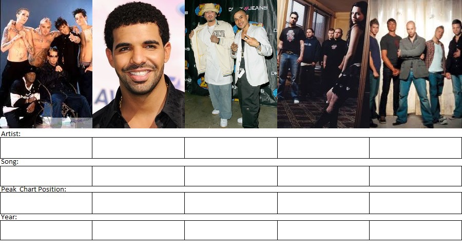 Sort Artists by Peak Chart Position (00s, Odd Yrs) II Quiz - By big8dog88