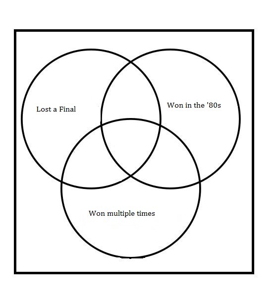 UEFA Cup Winners' Cup Winners Venn Diagram Quiz By Pilgab