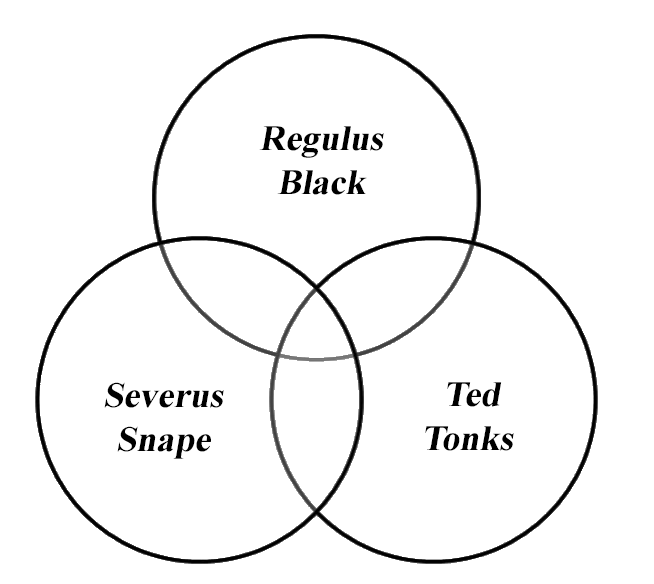 Harry Potter Blood Status Trio Venn Diagram Quiz By Evreka