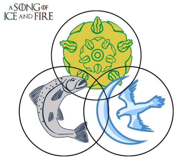 ASOIAF Houses Venn Diagram II Quiz By DarthPikachu