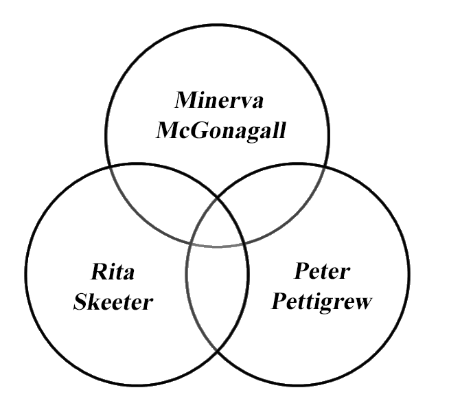 Harry Potter Animagus Trio Venn Diagram Quiz By Evreka