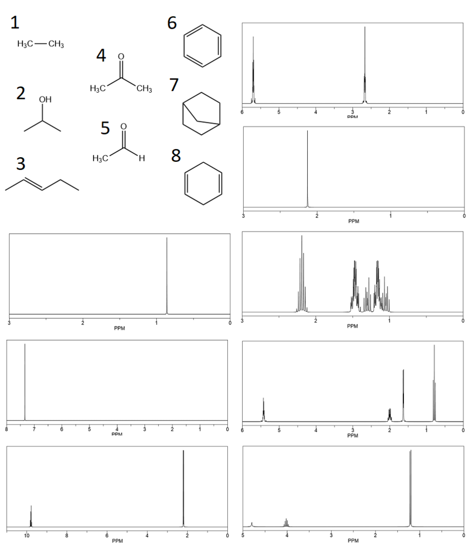 Find the ¹H NMR Spectra! Quiz By geshmonkey