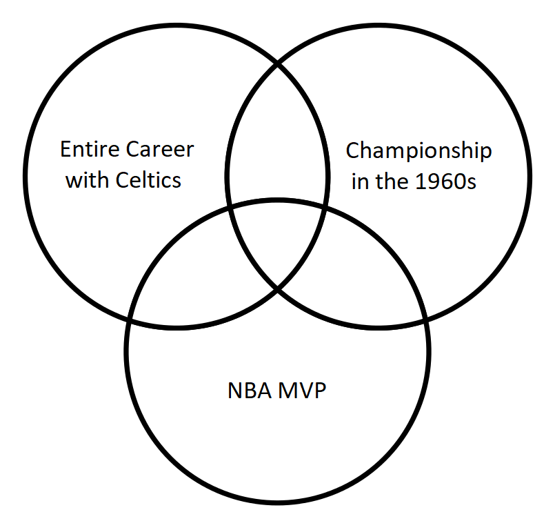 NBA Venn Diagram Boston Celtics Quiz By flibbidy