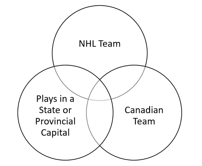 Big 4 Teams Venn Diagram V Quiz By awesomeness365