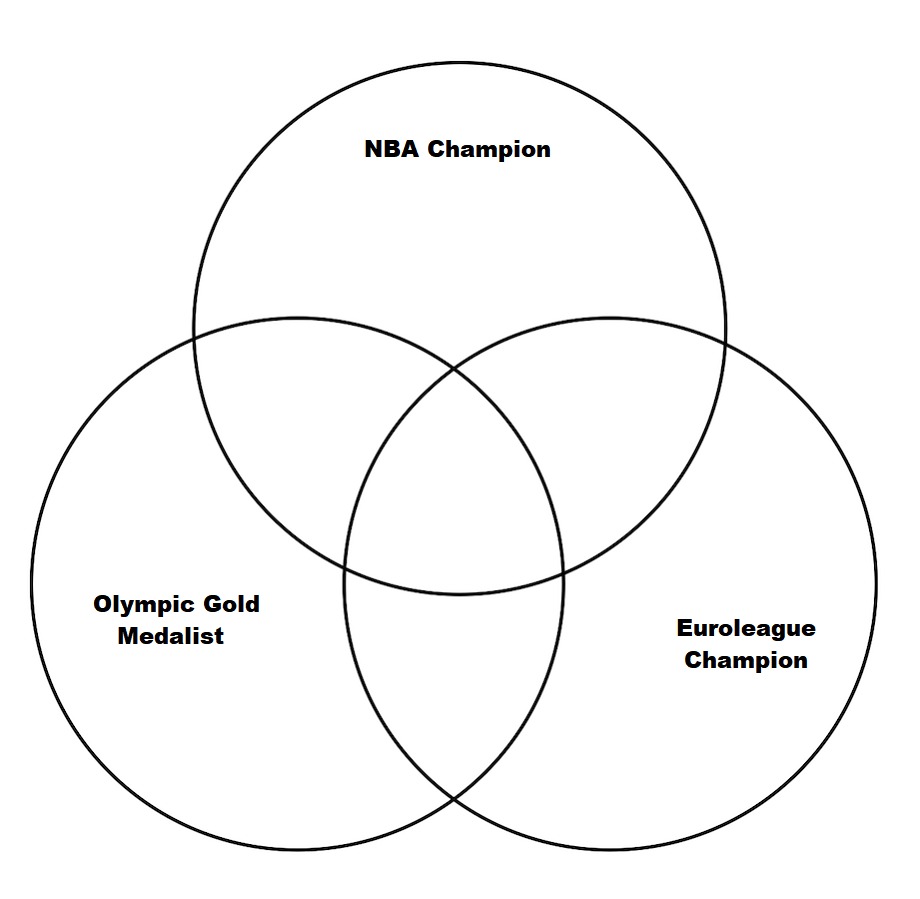 Serial Winners (Basketball) Venn Diagram II Quiz By nfsgarbi