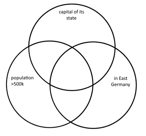German Cities Venn Diagram Quiz By KenGuru