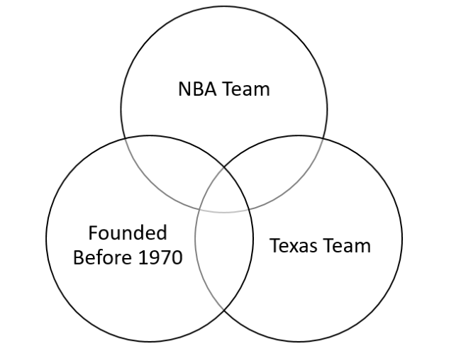 Big 4 Teams Venn Diagram IV Quiz By awesomeness365