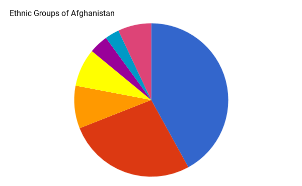 Ethnic Groups of Afghanistan (Picture Click) Quiz - By mg10