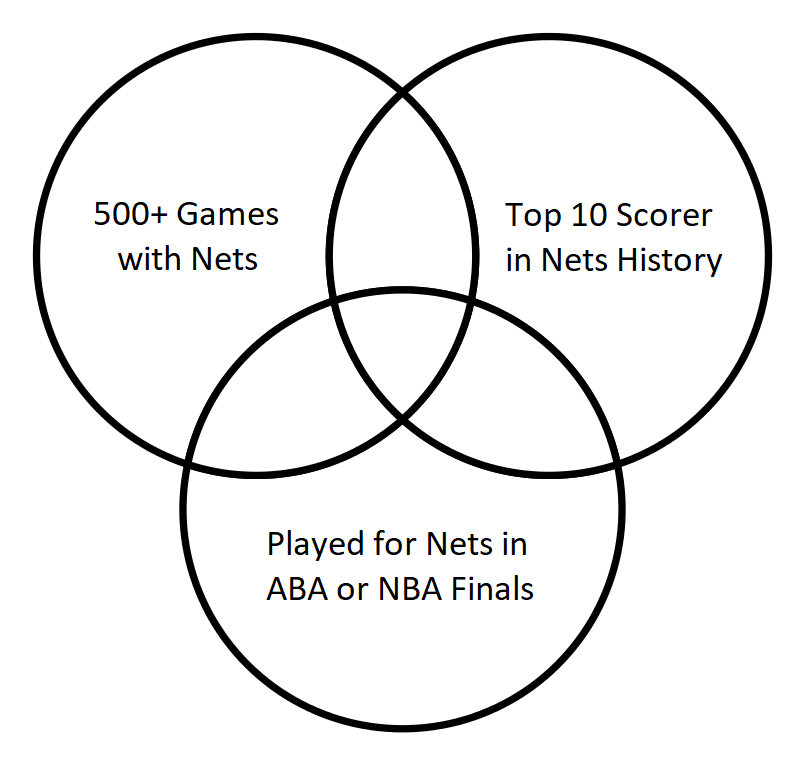 NBA Venn Diagram Brooklyn Nets Quiz By flibbidy