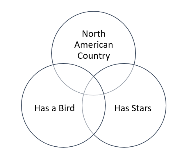 Flags of the World Venn Diagram IV Quiz By awesomeness365