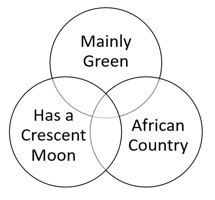 Flags of the World Venn Diagram II Quiz By awesomeness365