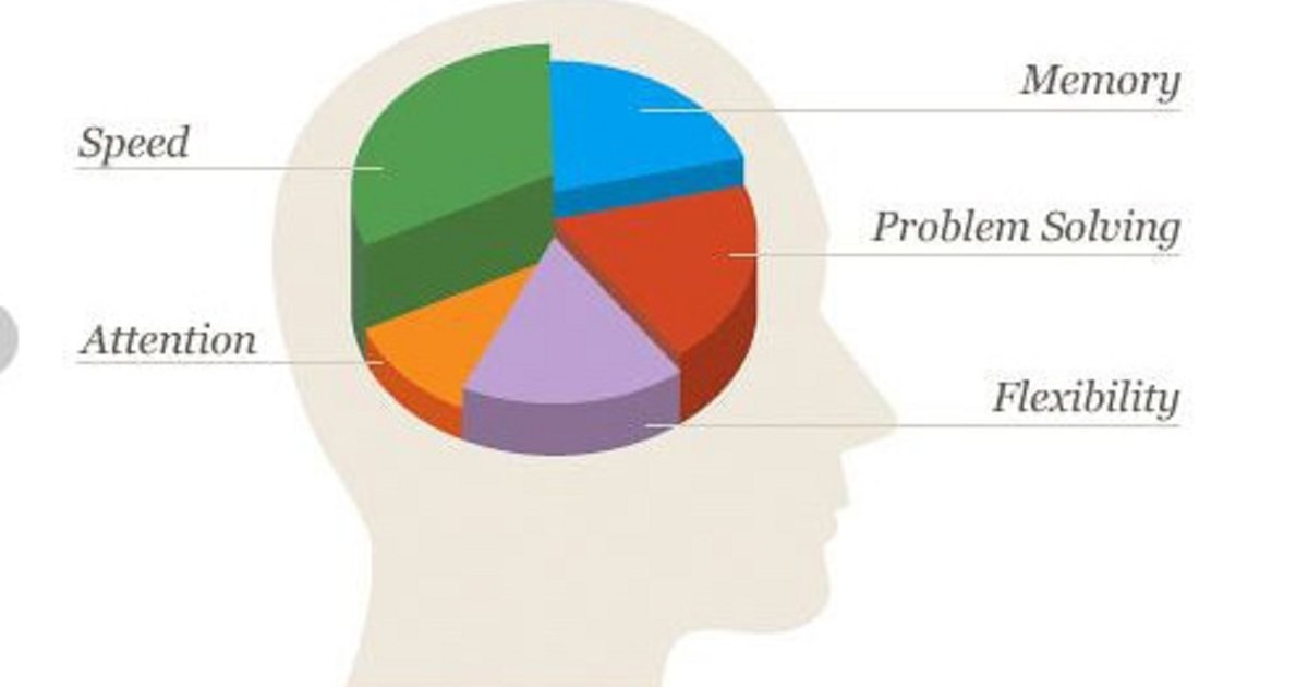 Brain training quizzes Quiz Playlist By raman22feb1988